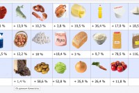 Изменение цен на основные продукты питания в Республике Коми: декабрь 2010 к декабрю 2009