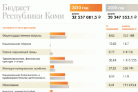 Бюджеты Республики Коми за 2009 и 2010 года