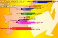 Численность постоянного населения Республики Коми (1991-2009 г.)