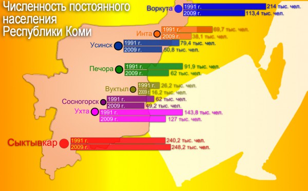 Численность постоянного населения Республики Коми (1991-2009 г.)