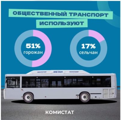 Мы встретились в маршрутке: чаще всего общественным транспортом в Коми пользуется молодежь от 16 до 29 лет