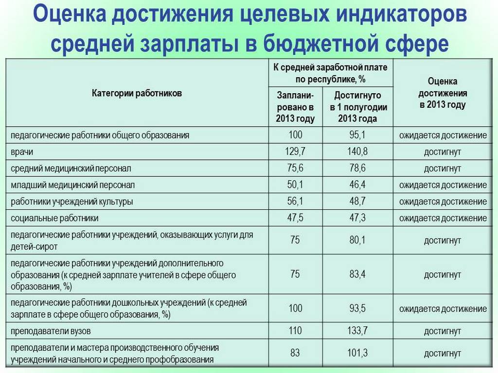 В Коми досрочно выполнят поручение Владимира Путина о повышении зарплаты  бюджетникам | Комиинформ