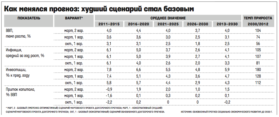 План развития экономики россии до 2030 года