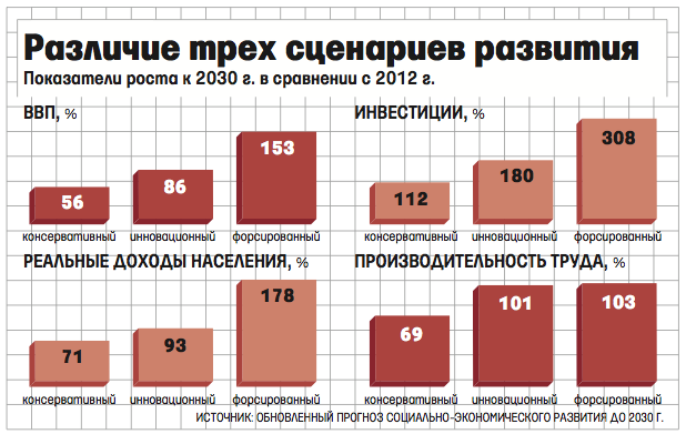 План развития экономики россии до 2030 года