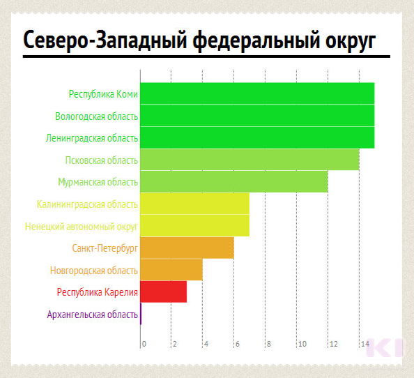 Пробег северо запад. Северо-Западный федеральный округ. Северо-Западный федеральный округ статистика населения. Северо-Западный федеральный округ промышленность. СЗФО численность населения.