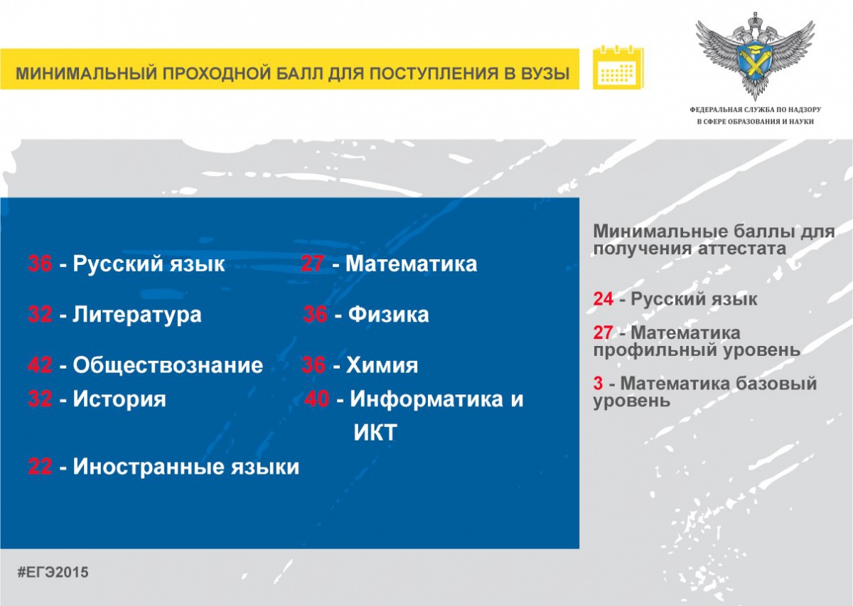 Минимальный проходной. Минимальный проходной балл. Проходные баллы для поступления. Проходной балл в вуз математика профиль. Проходной балл для поступления в институт.