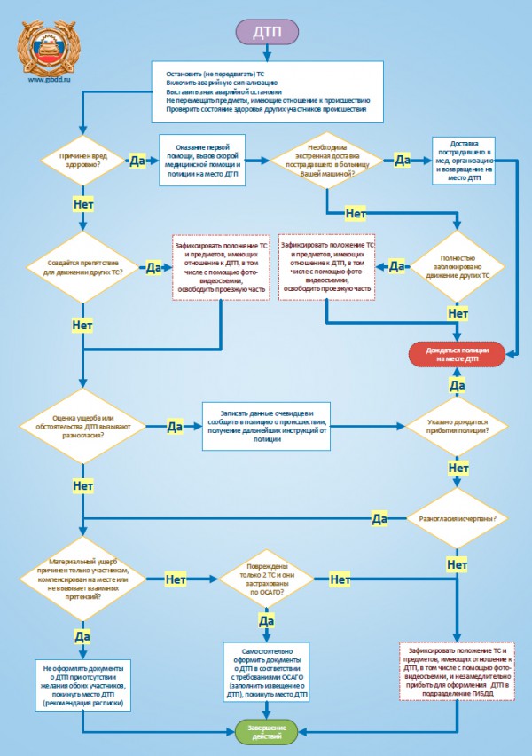Управление ГИБДД по Коми разработало алгоритм действий для участников ДТП