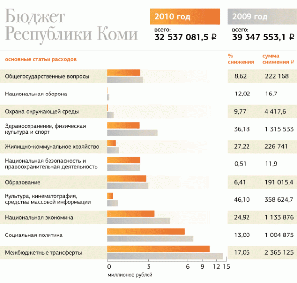 Бюджеты Республики Коми за 2009 и 2010 года