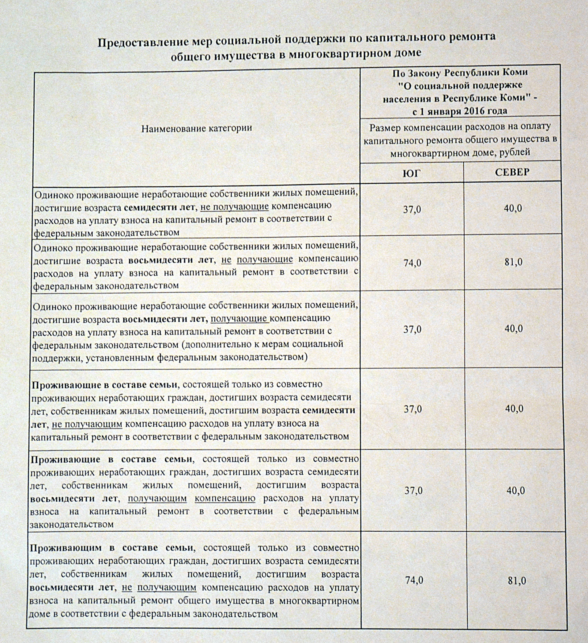 Компенсация взносов на капитальный ремонт. Компенсация расходов на капитальный ремонт. Компенсация расходов на уплату взноса на капитальный ремонт. Закон о компенсации взносов на капитальный ремонт. Размер взноса на капремонт дифференцированный.