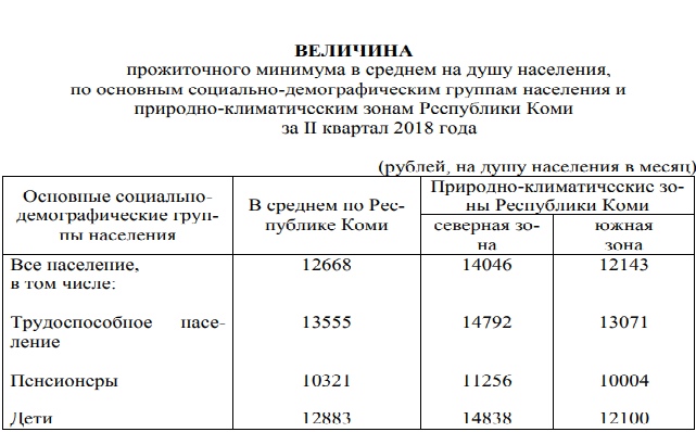 Сколько прожиточный минимум в московской области. Прожиточный минимум в Воркуте на 2022. Прожиточный минимум в Воркуте. Прожиточный минимум пенсионера район крайнего севера. Прожиточный минимум на севере.