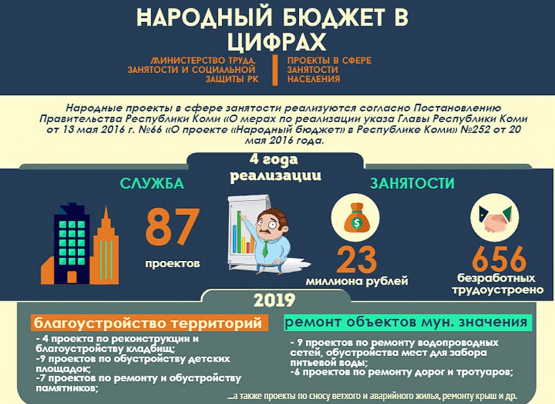 Финансирование проекта "Народный бюджет" в сфере занятости населения в Коми увеличили