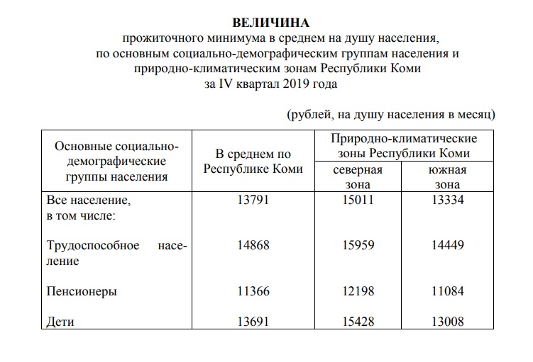 Величина прожиточного минимума в республике. Минимальный прожиточный минимум в России на 2020 год. Прожиточный минимум в Екатеринбурге на 2021. Прожиточный минимум на ребенка по Москве 2019-2021. Прожиточный минимум в Свердловской области на 2019 на ребенка.