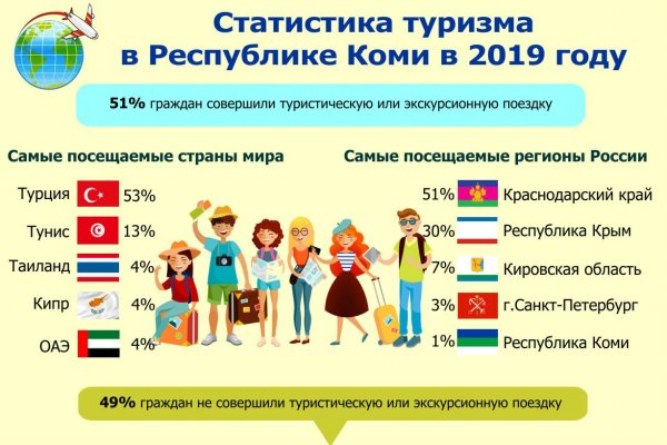 В Коми 51% жителей в минувшем году выезжали на отдых