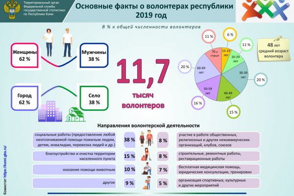 Портрет волонтера в Коми: горожанки от 30 до 69 лет