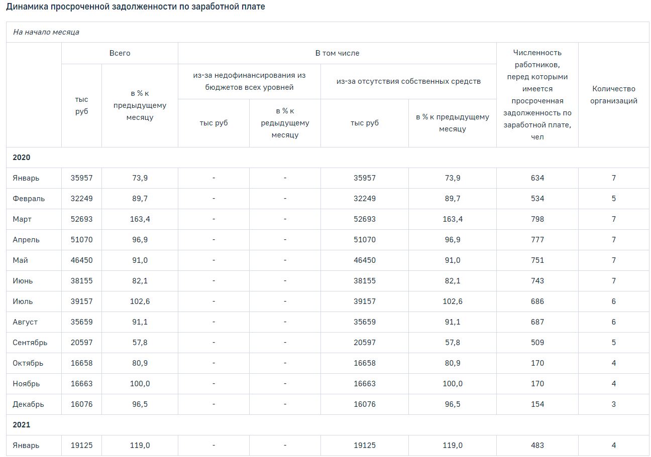 Зарплата в коми в 2024 году. Просроченная задолженность. Средняя зарплата в Республике Коми в 2022. Республика Коми средняя заработная плата Воркута 2021. Средняя заработная плата в Коми в 2017 году Комистат.