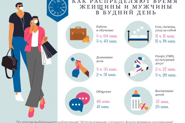 Комистат рассказал, как мужчины и женщины распределяют время в будние дни