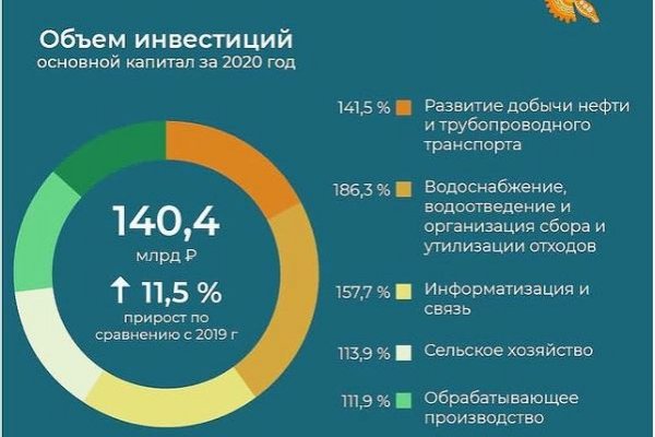 Коми вышла в лидеры по темпу роста инвестиций в основной капитал среди СЗФО