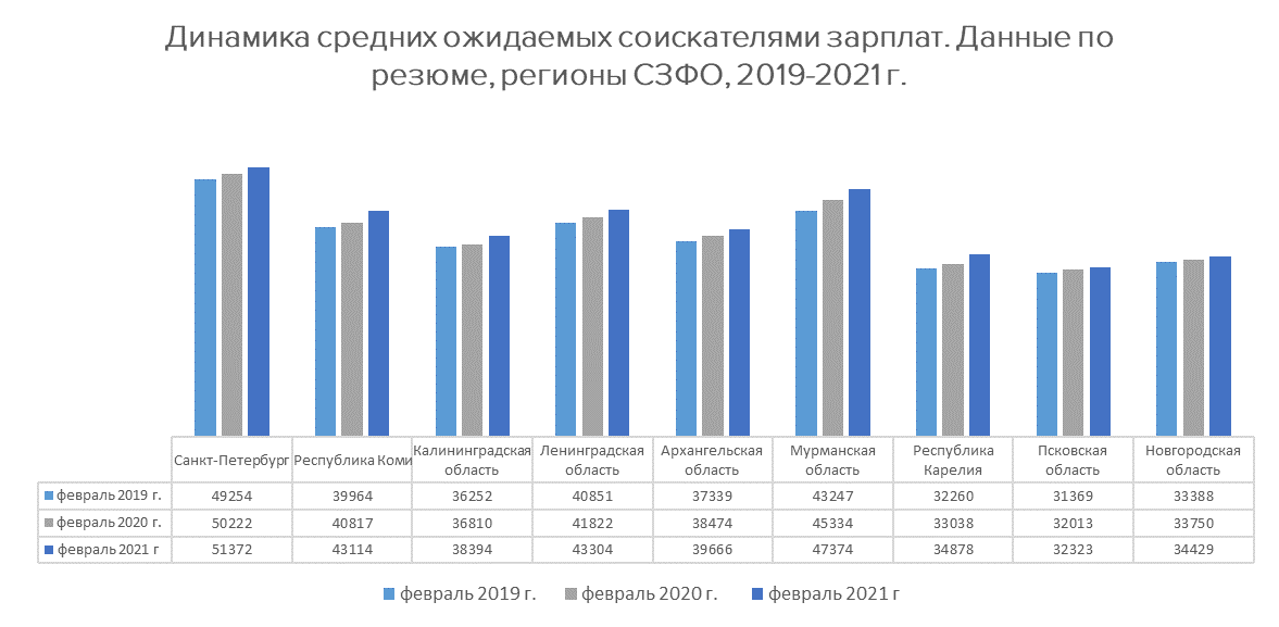 Средняя зарплата в петербурге. Средняя заработная плата в 2021. Средняя заработная плата по регионам в 2021 году. Средняя заработная плата по Новгородской области. Средняя зарплата по отраслям 2021.