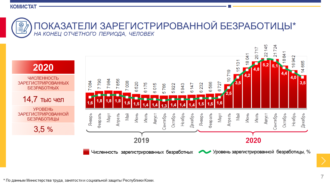 3 процент 2019. Уровень безработицы Краснодарского края 2020. Уровень безработицы в Красноярском крае в 2020 году. Динамика уровня безработицы. Уровень официально зарегистрированной безработицы.