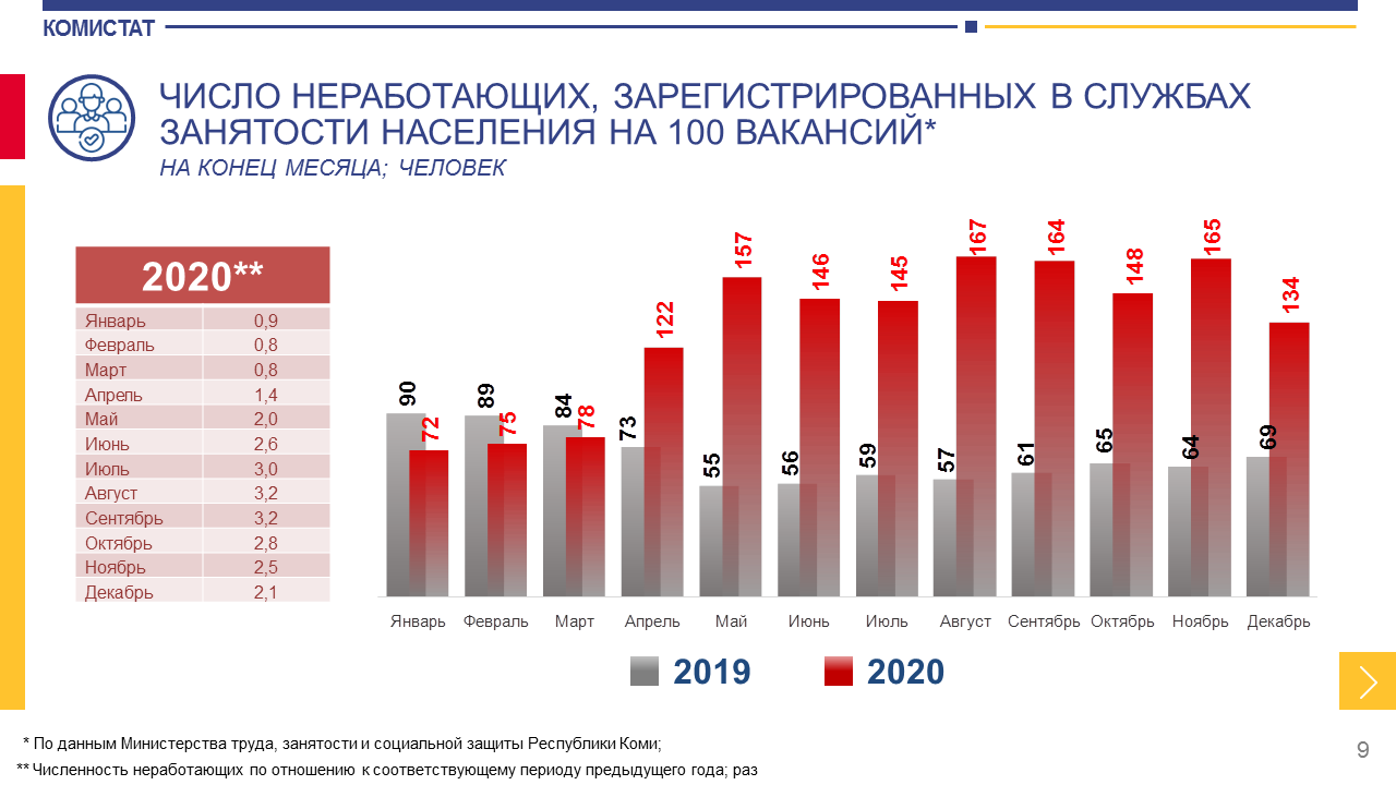 Максимальный размер по безработице в 2024. Безработица в Астраханской области. Уровень безработицы в Астраханской области. Безработица в Мордовии. Безработица ФСГС.