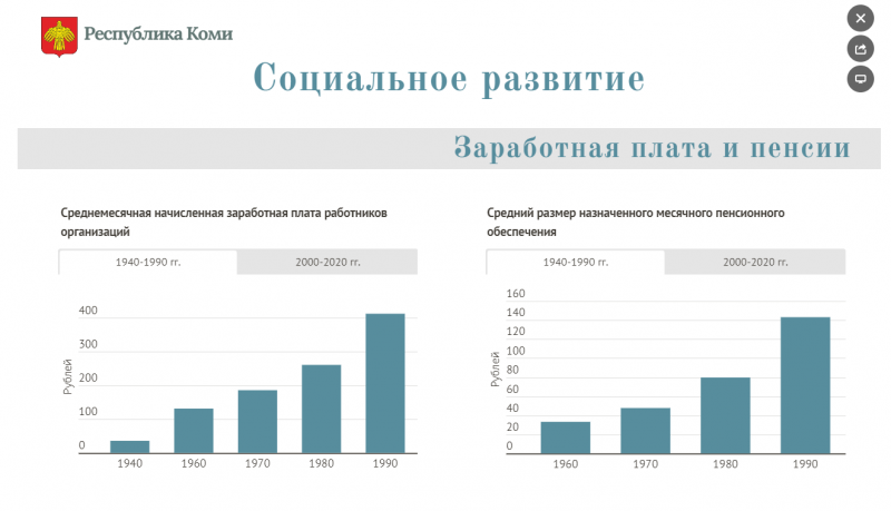 Комистат подготовил интерактивную страницу "Социальное развитие" к 100-летнему юбилею республики