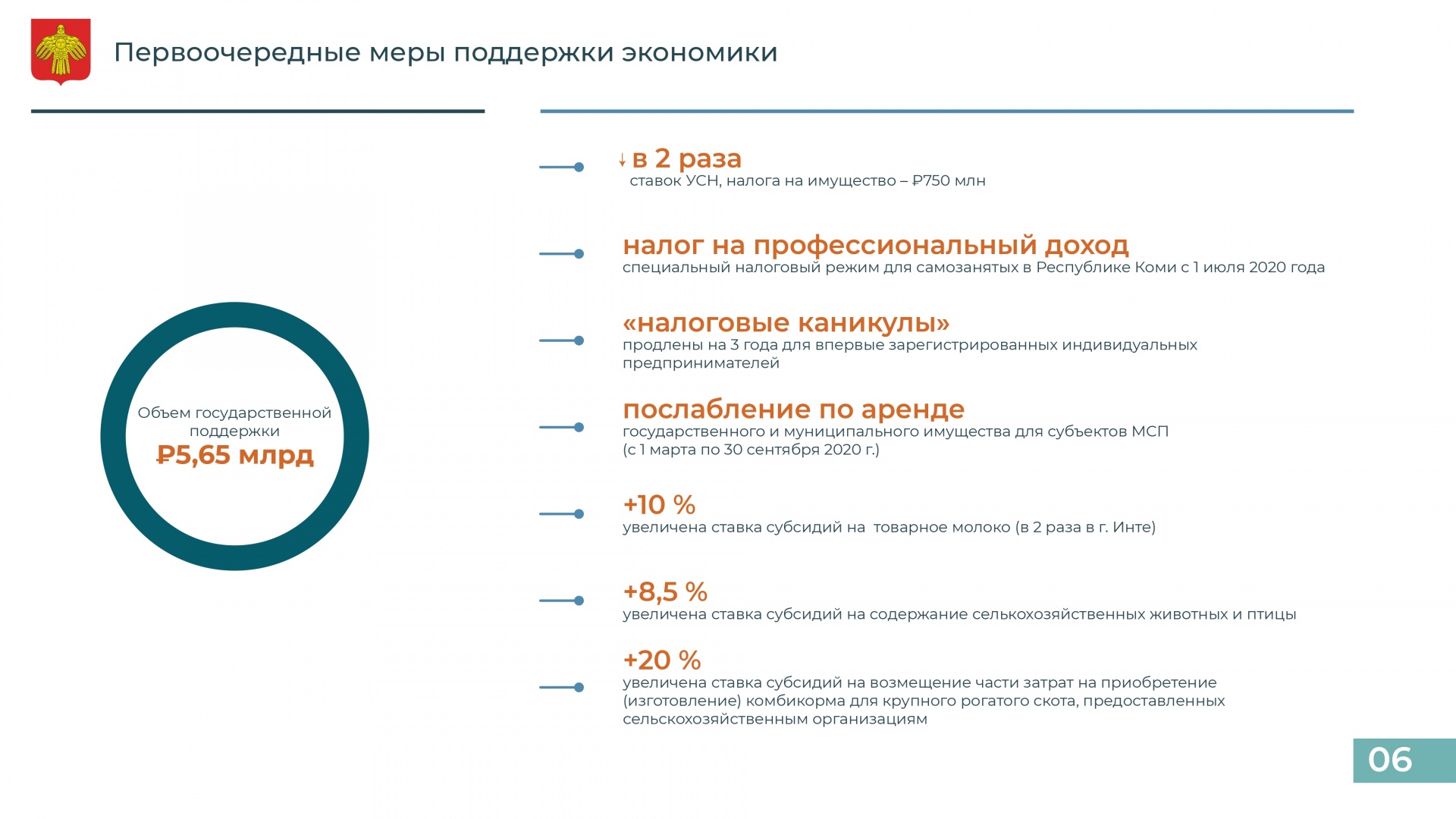 Количество поддержки. Налоговые каникулы для самозанятых. Выборы главы Республики Коми 2020. Основные фонды в экономике млрд руб в Республике Коми.