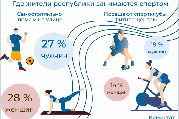 Жители Коми чаще занимаются спортом дома и на улице, чем в спортклубах и фитнес-центрах

