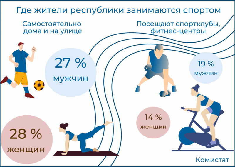 Жители Коми чаще занимаются спортом дома и на улице, чем в спортклубах и фитнес-центрах


