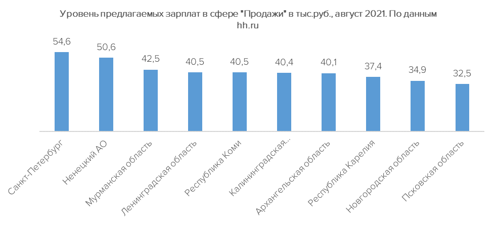 Зарплата курьера. Средний заработок в НАО. Уровень зарплат директора по складской логистике. Средняя зарплата по Карелии 2021.