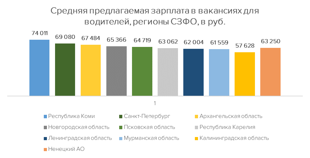 Среднестатистическая зарплата таксиста в России. Самая высокая зарплата водителя персонального. Самые высокие зарплаты водителей в России. Водителям предлагают зарплату.