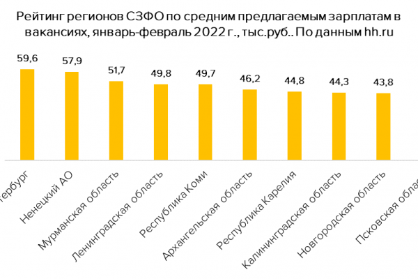 В каких регионах СЗФО платят самые высокие и самые низкие зарплаты