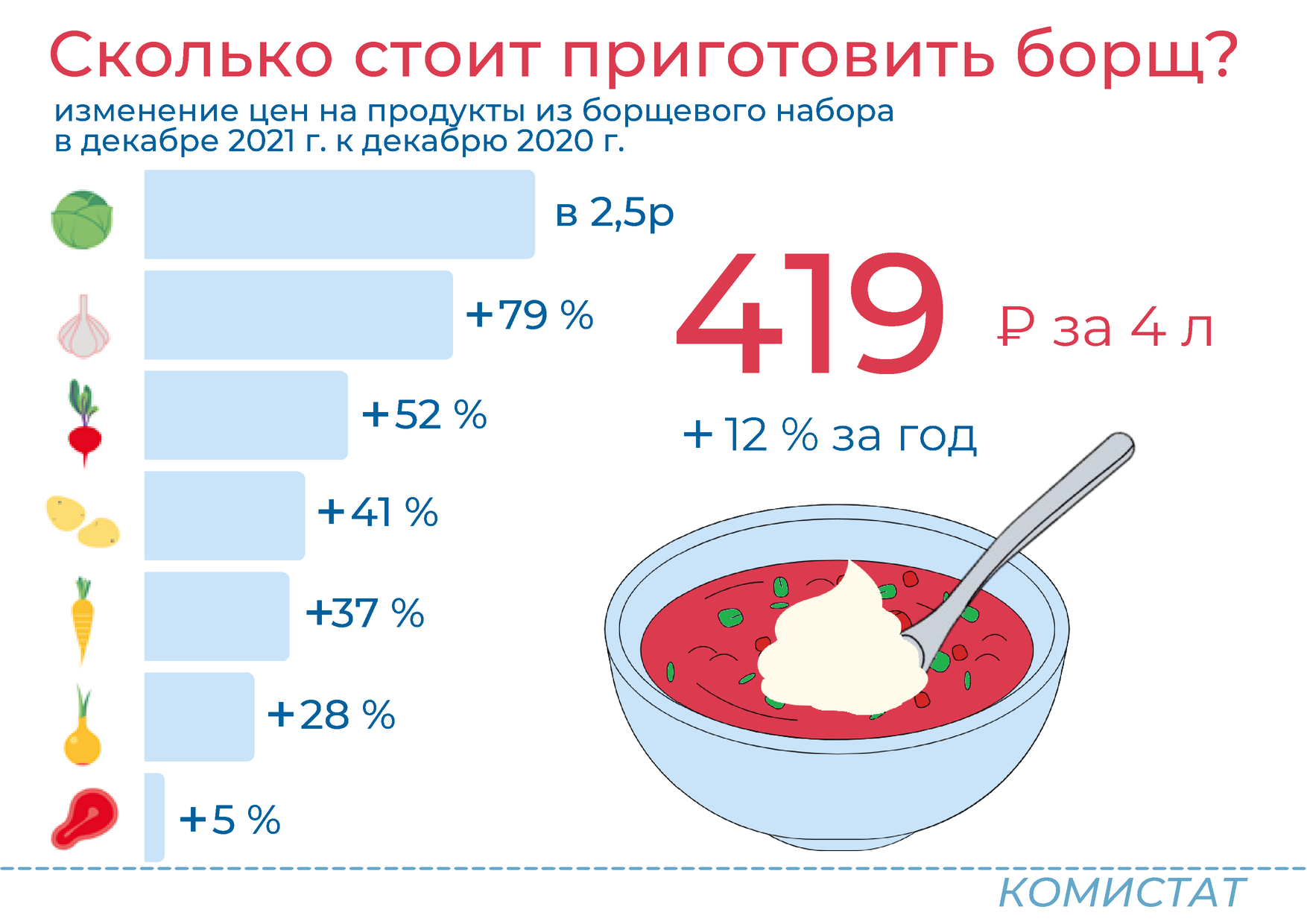 Сколько стоит приготовить борщ