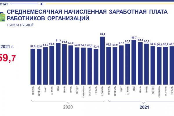 В Коми среднемесячная зарплата в 2021 году составила 59,7 тысяч рублей