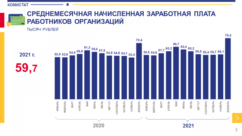В Коми среднемесячная зарплата в 2021 году составила 59,7 тысяч рублей