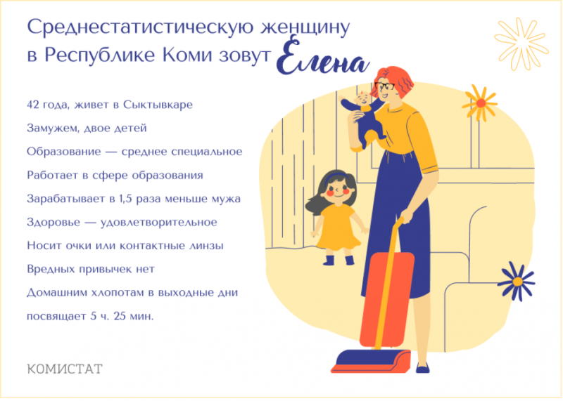 Среднестатистическая Елена из Сыктывкара воспитывает двух детей, носит линзы и мечтает о большой зарплате