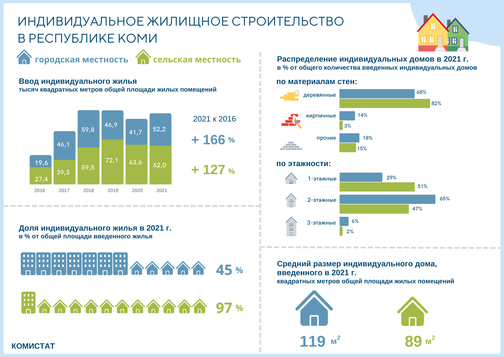 В Коми все больше горожан стремятся жить в собственном доме | Комиинформ