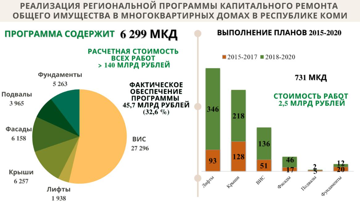 Капитальный ремонт 2015 2044. Региональные программы за 2021 год Республики Коми.