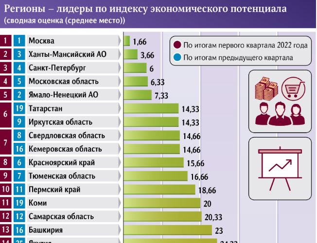 Республика Коми занимает 11 место среди регионов России по экономическому потенциалу