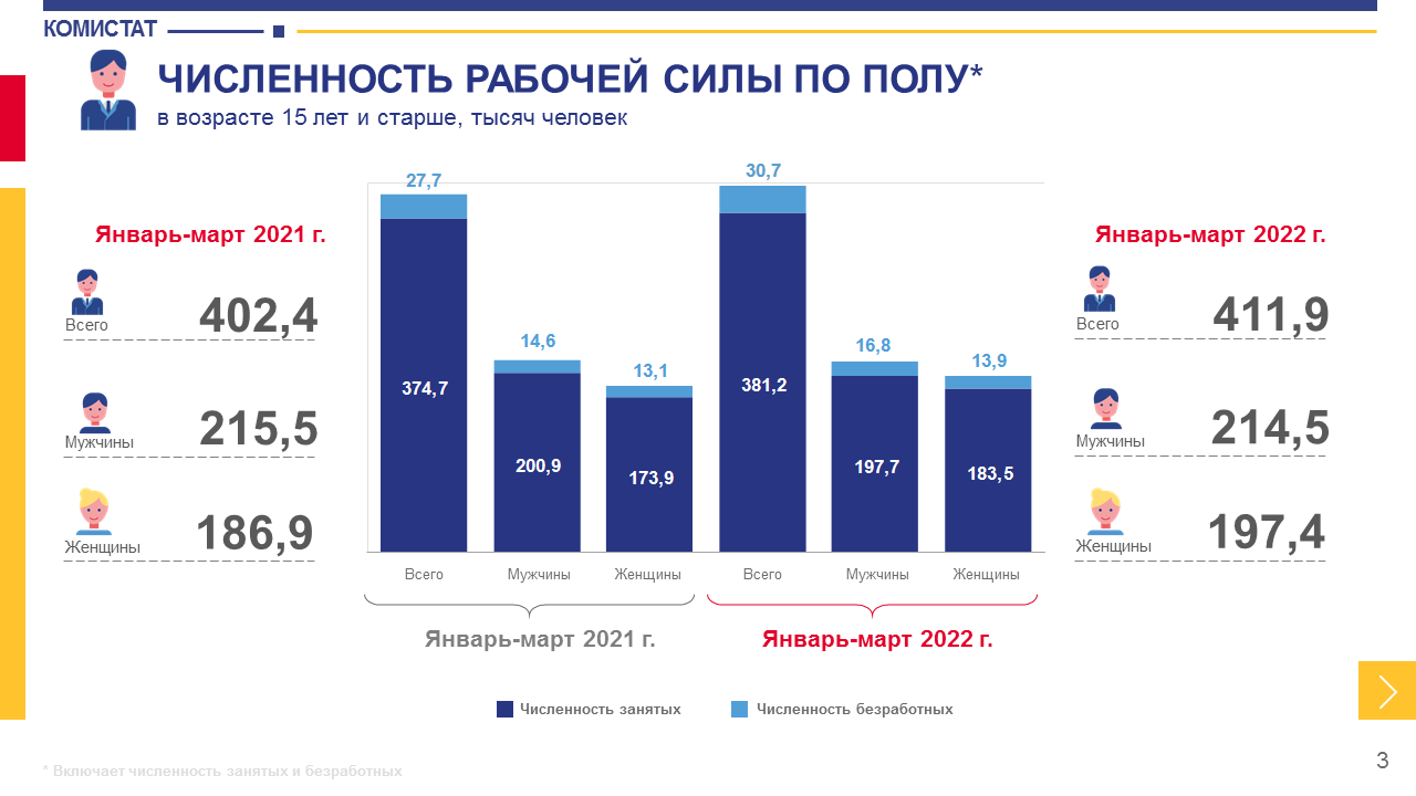 Уровень занятости женщин. Численности рабочей силы в РФ. Уровень безработицы в России 2022 график. Статистика графики безработных в России 2022. Безработица Челябинская область статистика.