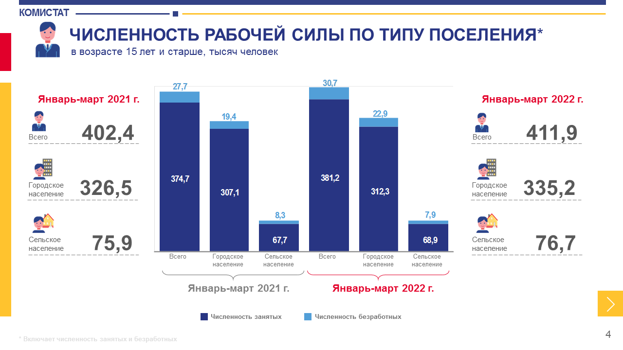 Численность Коми. Численность населения Республики Коми на 2022. Население Нижнекамска 2022. Включаются в численность рабочей силы страны.