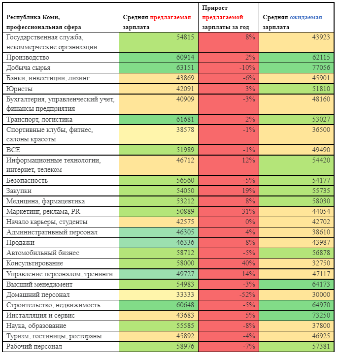 Зарплата в коми в 2024 году. Средняя зарплата в Коми. Средняя ожидаемая зарплата. Средняя заработная плата в Республике Коми. Средняя зарплата по годам.