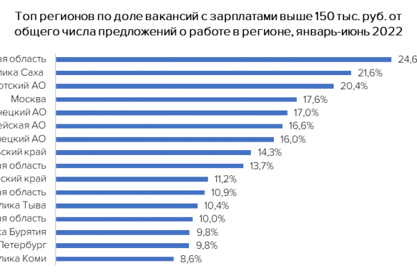 Коми вошла в рейтинг регионов России, где работникам готовы платить суперзарплаты