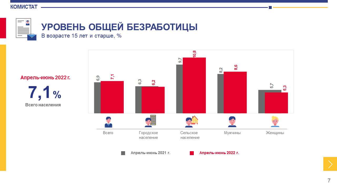 Безработные в беларуси 2023. Общий уровень безработицы. Общий уровень безработицы 2022. Уровень безработицы в Коми. Процент безработных в Дании.