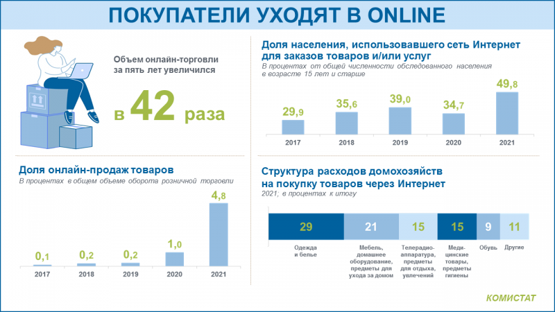 Комистат: покупатели уходят в online

