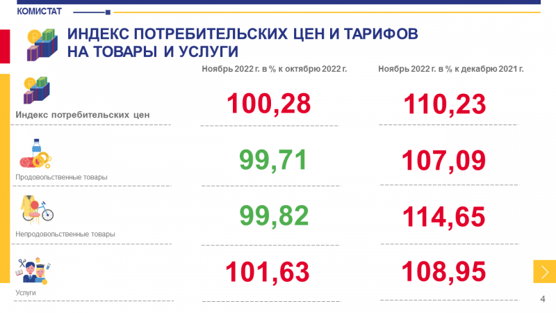 В Коми с начала года цены выросли в среднем на 10,2%