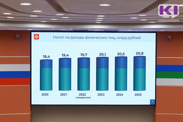 Доход консолидированного бюджета Коми на 1 декабря составил 112,5 млрд рублей