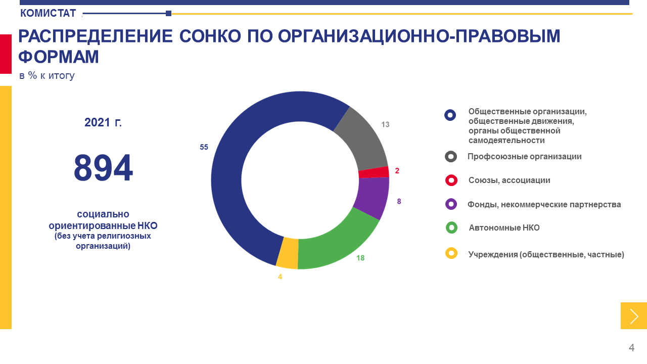 Социально ориентированные нко