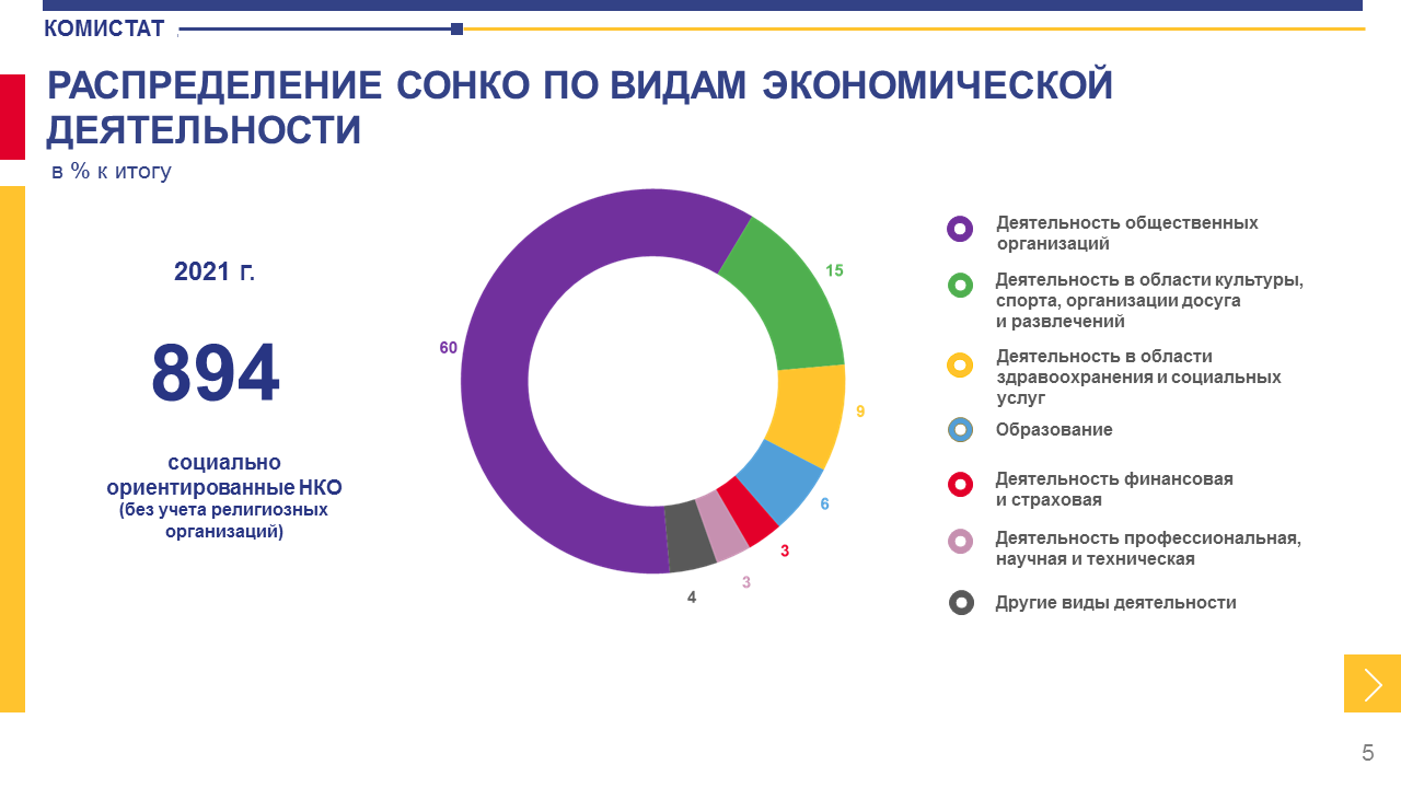 В Коми в 2021 году финансирование СОНКО достигло 3,2 млрд рублей |  Комиинформ