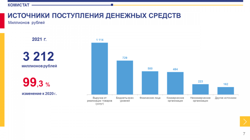 В Коми в 2021 году финансирование СОНКО достигло 3,2 млрд рублей 