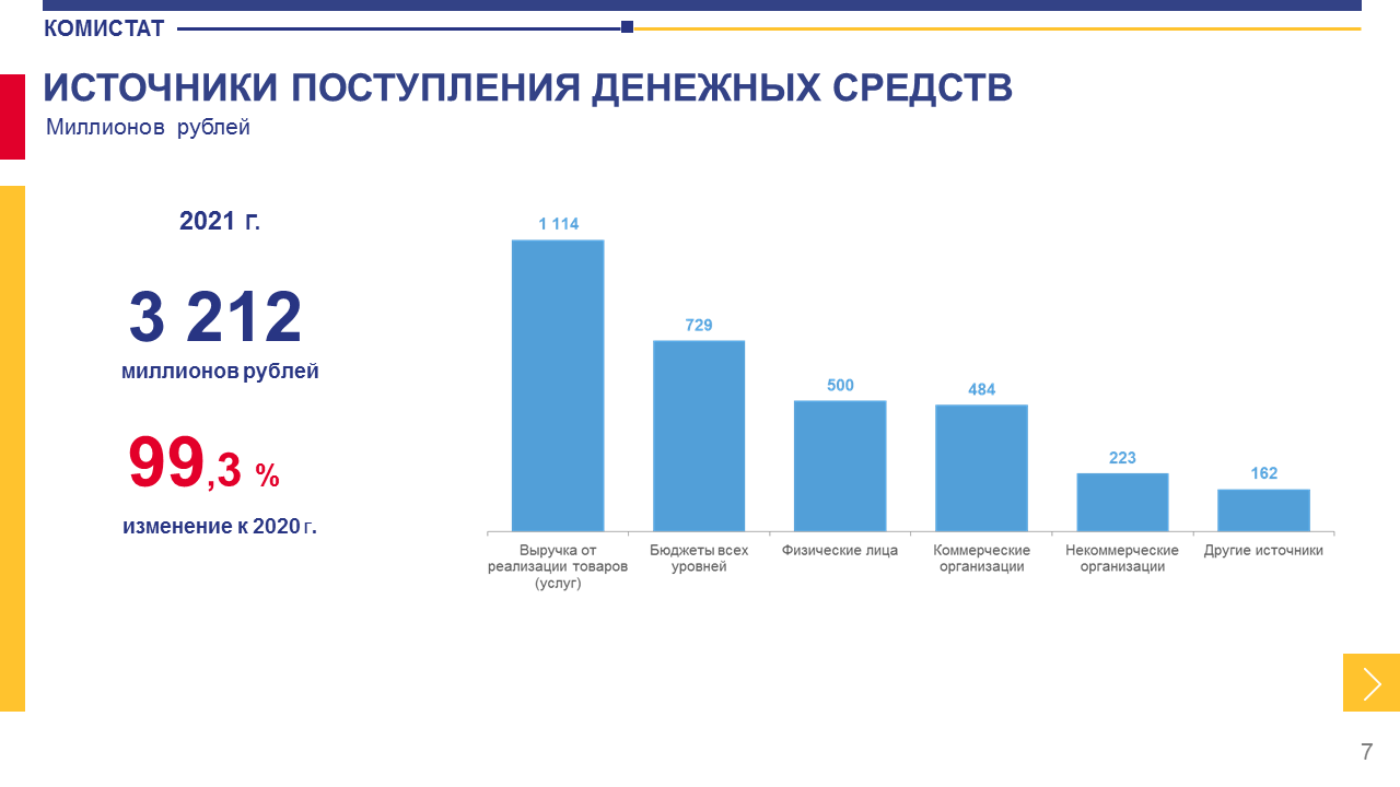 В Коми в 2021 году финансирование СОНКО достигло 3,2 млрд рублей |  Комиинформ